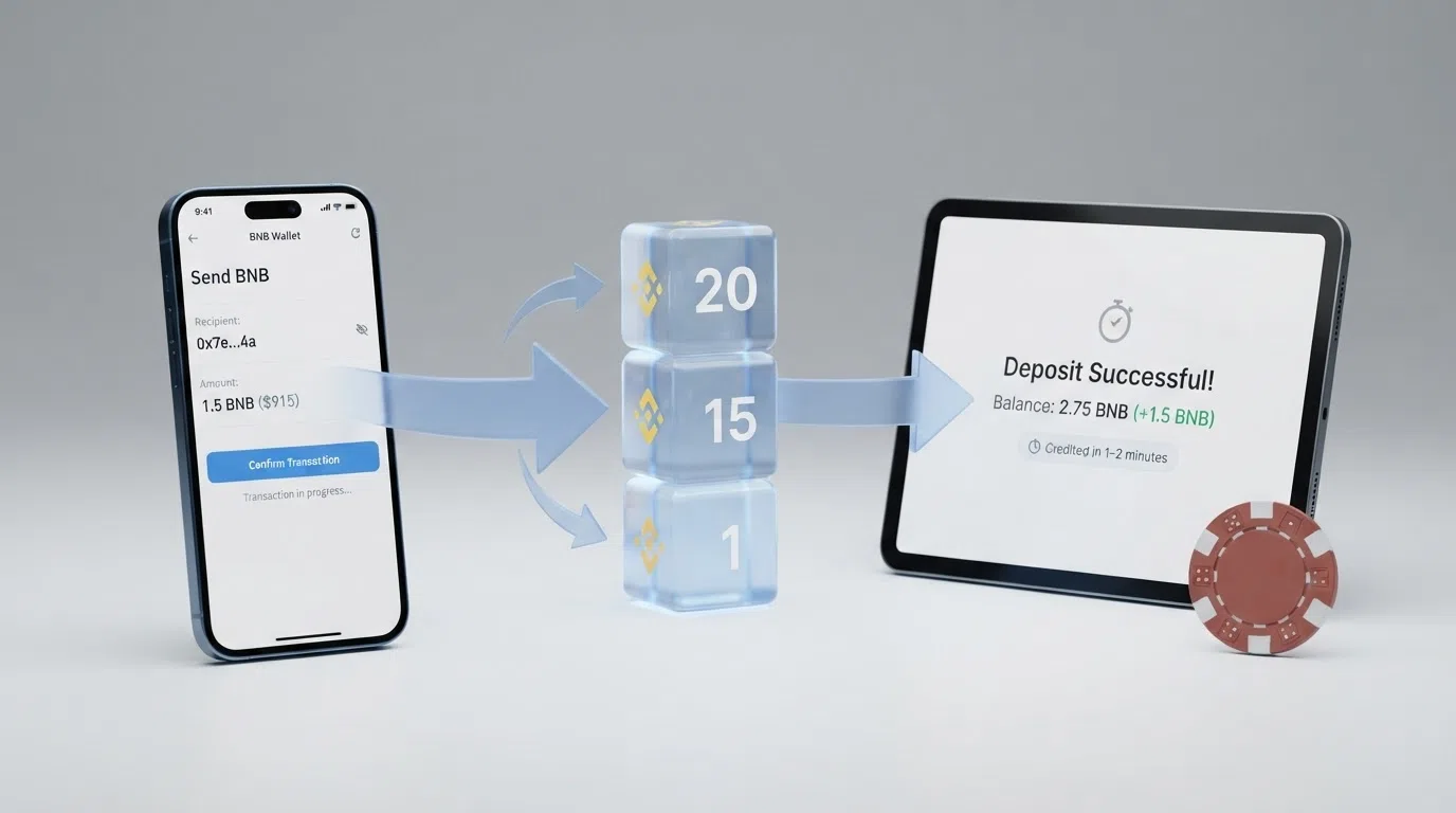 A diagram tracing the path of a BNB deposit from a crypto wallet through BNB Smart Chain block confirmations to a credited casino balance, with timings at each stage