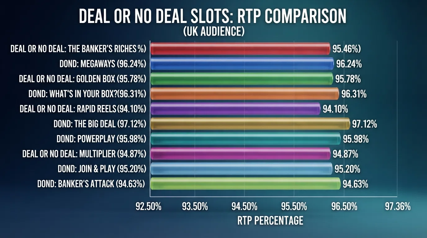 A chart listing Deal or No Deal slot titles with an RTP percentage beside each name