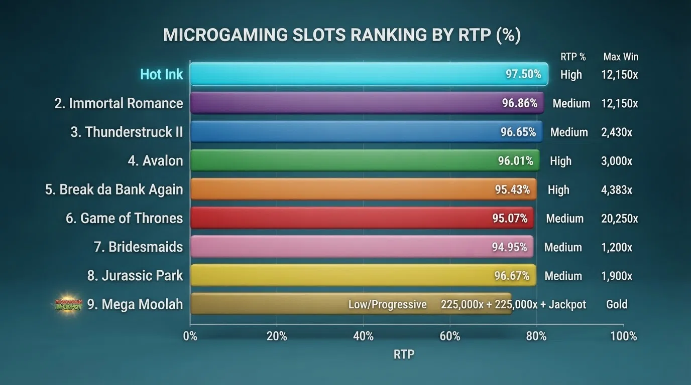 A horizontal bar chart ranking nine Microgaming slot titles by RTP, from Hot Ink at 97.50% on the top bar down to Mega Moolah at 88.12% on the bottom, with volatility and max-win annotations beside each bar