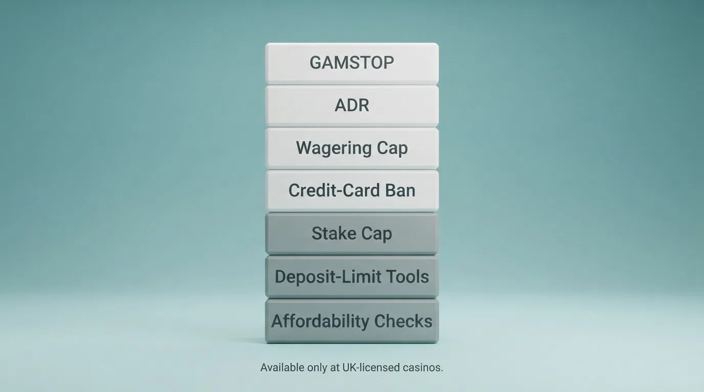 An infographic stacking seven labelled UKGC-mandated protections as building blocks — GAMSTOP, ADR, stake cap, wagering cap, deposit-limit tools, credit-card ban, affordability checks — with the bottom three blocks greyed out and marked “Not available at non-UK casinos.”
