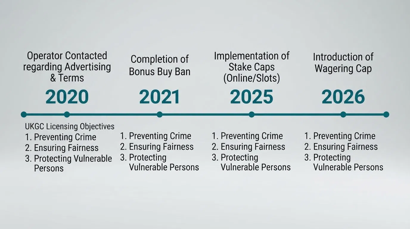 A simplified diagram showing the UKGC enforcement timeline — 2020 operator contact, 2021 ban completion, 2025 stake caps, 2026 wagering cap — with the three licensing objectives listed alongside