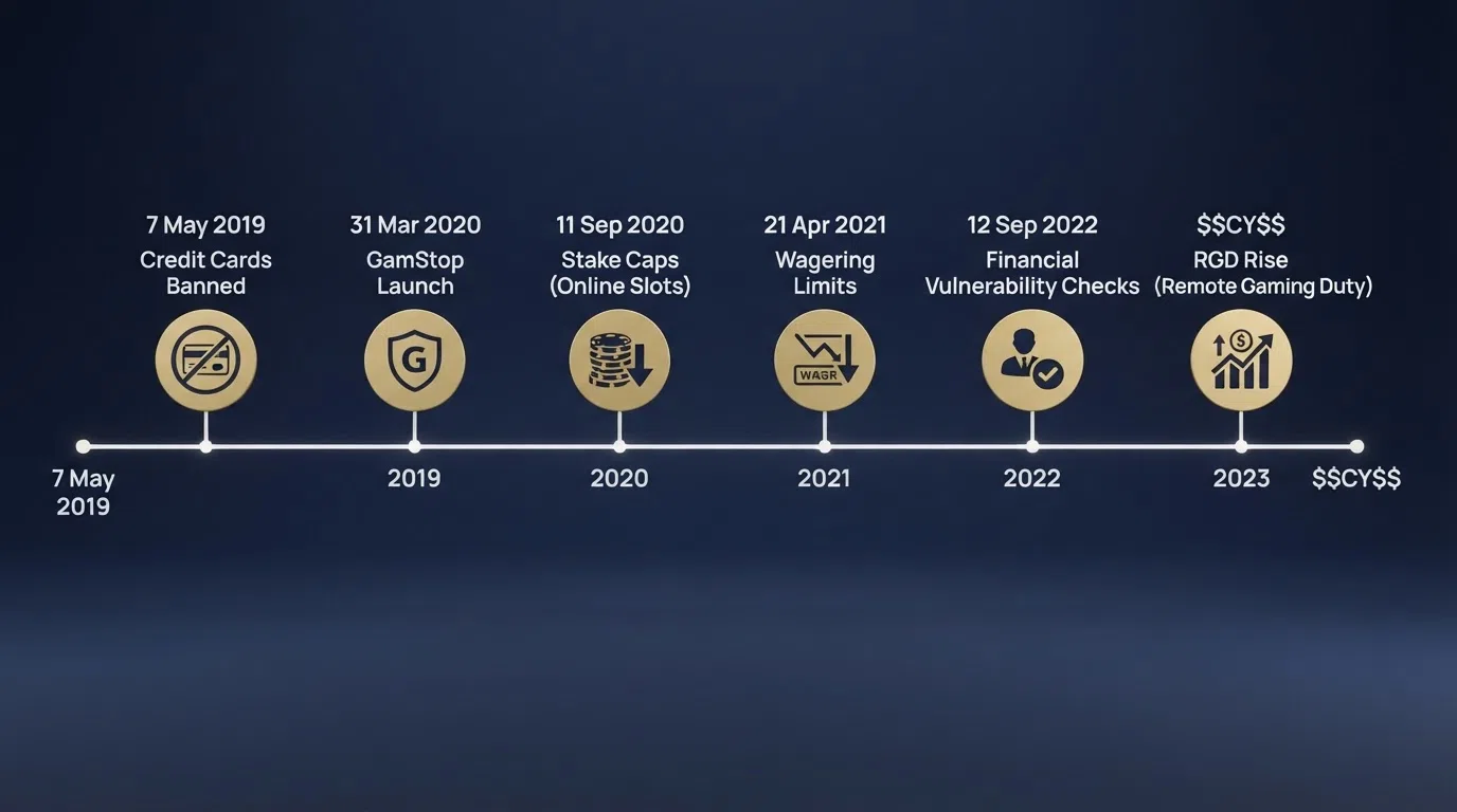 A visual timeline from 7 May 2019 to 2026 showing the key UKGC regulatory milestones: pre-gambling verification mandate, credit card ban, GamStop mandate, stake caps, wagering cap, financial vulnerability checks, and the Remote Gaming Duty rise.